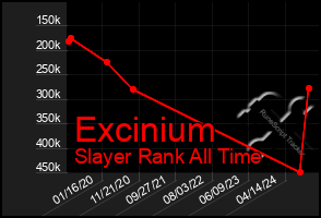 Total Graph of Excinium