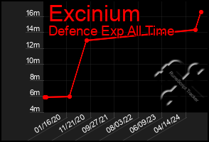 Total Graph of Excinium