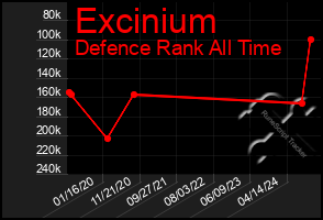 Total Graph of Excinium