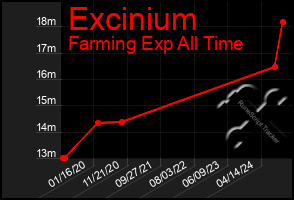 Total Graph of Excinium