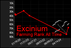 Total Graph of Excinium