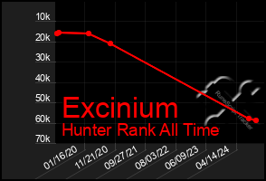 Total Graph of Excinium