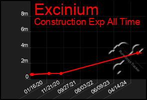 Total Graph of Excinium