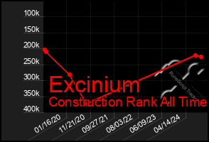 Total Graph of Excinium