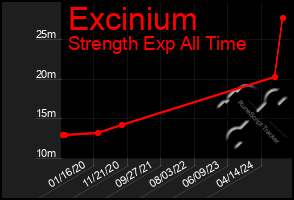 Total Graph of Excinium