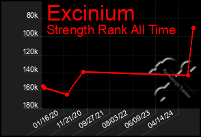 Total Graph of Excinium