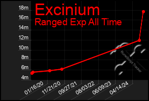 Total Graph of Excinium