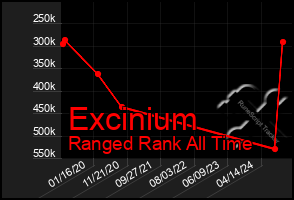 Total Graph of Excinium