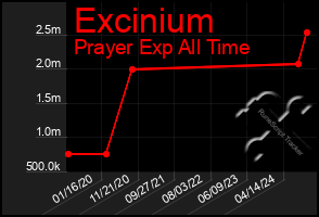 Total Graph of Excinium