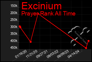 Total Graph of Excinium