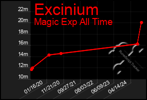 Total Graph of Excinium