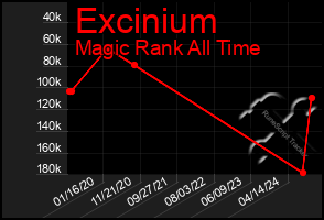 Total Graph of Excinium