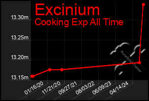 Total Graph of Excinium