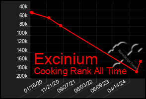 Total Graph of Excinium