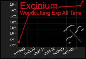 Total Graph of Excinium