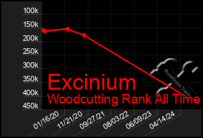 Total Graph of Excinium