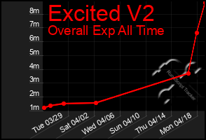 Total Graph of Excited V2