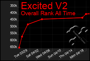 Total Graph of Excited V2
