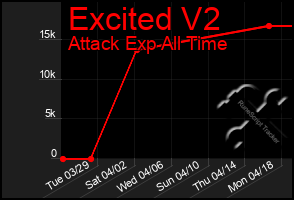 Total Graph of Excited V2