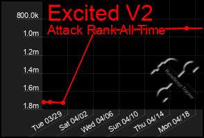 Total Graph of Excited V2