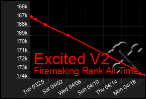 Total Graph of Excited V2