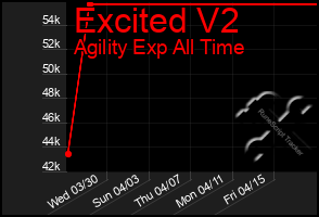 Total Graph of Excited V2