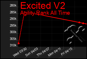 Total Graph of Excited V2