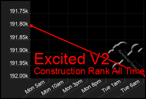 Total Graph of Excited V2