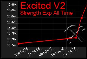 Total Graph of Excited V2