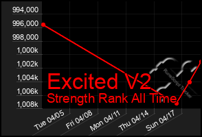 Total Graph of Excited V2