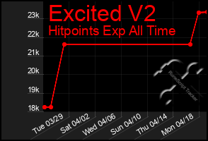 Total Graph of Excited V2
