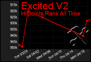 Total Graph of Excited V2