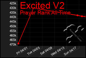 Total Graph of Excited V2