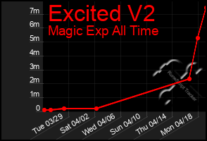 Total Graph of Excited V2