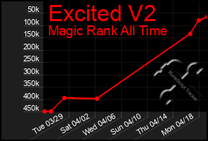 Total Graph of Excited V2