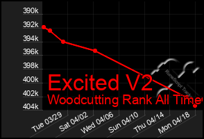 Total Graph of Excited V2