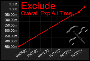 Total Graph of Exclude