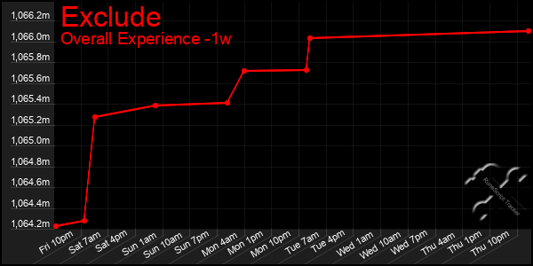 Last 7 Days Graph of Exclude