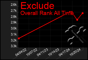 Total Graph of Exclude