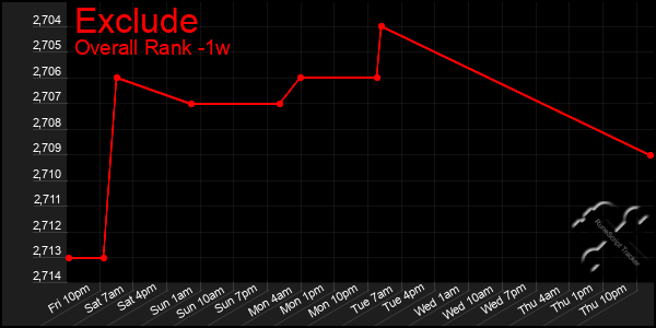 Last 7 Days Graph of Exclude