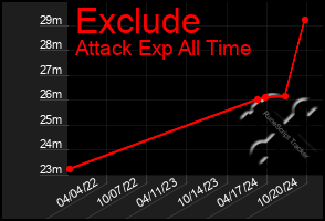 Total Graph of Exclude