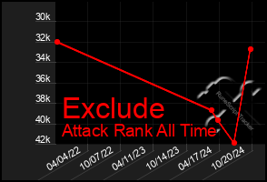 Total Graph of Exclude