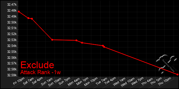 Last 7 Days Graph of Exclude