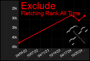 Total Graph of Exclude