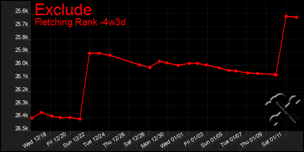 Last 31 Days Graph of Exclude