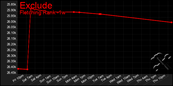 Last 7 Days Graph of Exclude