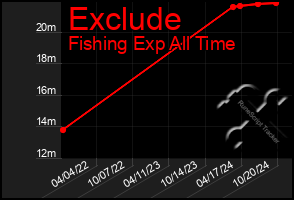 Total Graph of Exclude