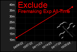 Total Graph of Exclude