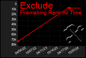 Total Graph of Exclude