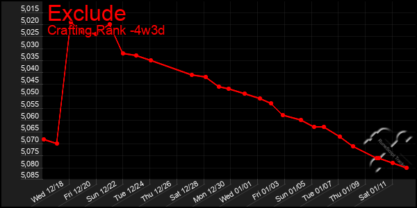 Last 31 Days Graph of Exclude